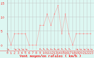 Courbe de la force du vent pour Saalbach