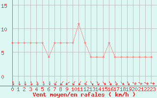 Courbe de la force du vent pour Miskolc