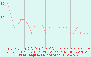 Courbe de la force du vent pour High Wicombe Hqstc