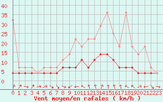 Courbe de la force du vent pour Weiden