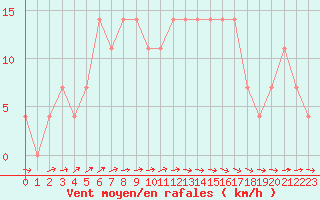 Courbe de la force du vent pour Kiikala lentokentt