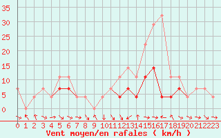 Courbe de la force du vent pour Cimpulung