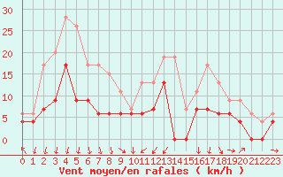 Courbe de la force du vent pour Clermont-Ferrand (63)