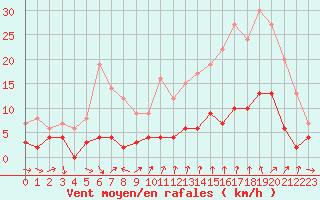 Courbe de la force du vent pour Bourg-Saint-Maurice (73)