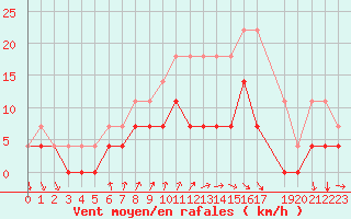 Courbe de la force du vent pour Porkalompolo