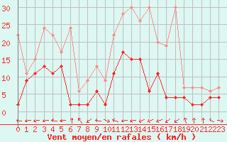 Courbe de la force du vent pour Egolzwil