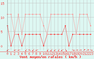 Courbe de la force du vent pour Heino Aws