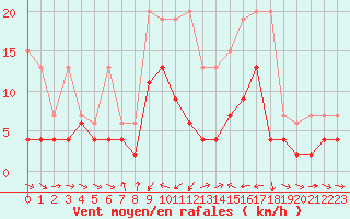 Courbe de la force du vent pour Les Charbonnires (Sw)