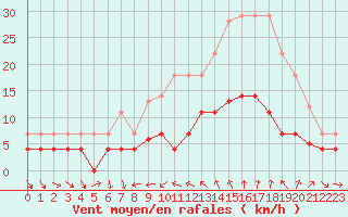 Courbe de la force du vent pour Porqueres
