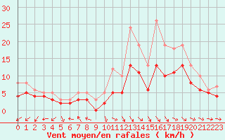 Courbe de la force du vent pour Ploudalmezeau (29)