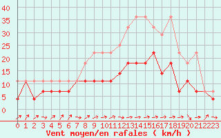Courbe de la force du vent pour Aix-la-Chapelle (All)