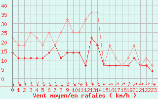 Courbe de la force du vent pour Szeged