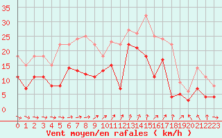 Courbe de la force du vent pour Jarnasklubb