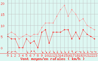 Courbe de la force du vent pour Troyes (10)