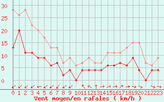 Courbe de la force du vent pour Niort (79)