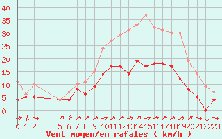 Courbe de la force du vent pour Buzenol (Be)