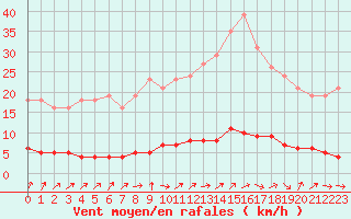 Courbe de la force du vent pour Clermont de l