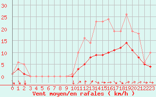 Courbe de la force du vent pour Bridel (Lu)