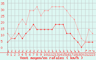 Courbe de la force du vent pour Tomtabacken