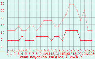 Courbe de la force du vent pour Retie (Be)