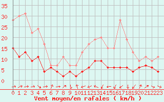 Courbe de la force du vent pour Tarbes (65)