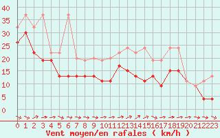 Courbe de la force du vent pour Grand Saint Bernard (Sw)