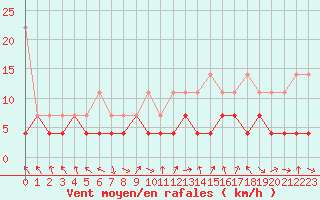 Courbe de la force du vent pour Oberstdorf