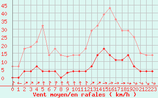 Courbe de la force du vent pour Plasencia
