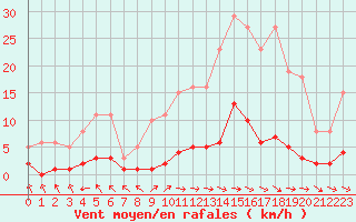 Courbe de la force du vent pour Vernouillet (78)