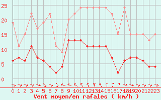 Courbe de la force du vent pour Simplon-Dorf