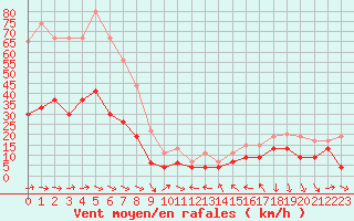 Courbe de la force du vent pour Antibes (06)