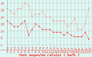 Courbe de la force du vent pour Orly (91)