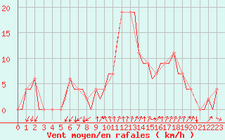 Courbe de la force du vent pour Gerona (Esp)