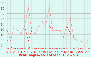 Courbe de la force du vent pour Oppdal-Bjorke