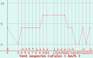 Courbe de la force du vent pour Banja Luka