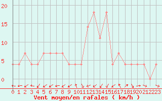 Courbe de la force du vent pour Groebming