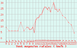 Courbe de la force du vent pour Shoream (UK)