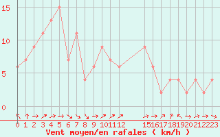 Courbe de la force du vent pour le bateau VRYO3