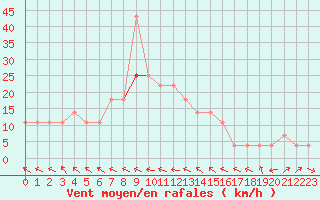 Courbe de la force du vent pour Veliko Gradiste