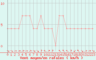 Courbe de la force du vent pour Villach