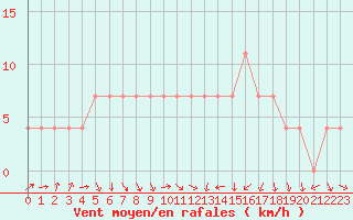 Courbe de la force du vent pour Valga