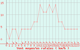 Courbe de la force du vent pour Virgen