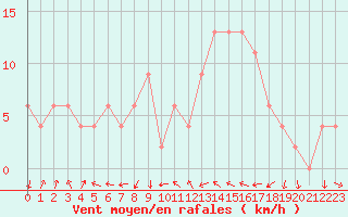 Courbe de la force du vent pour Brescia / Ghedi