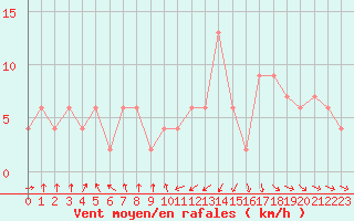Courbe de la force du vent pour Oviedo