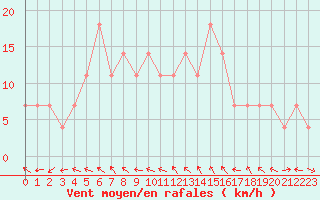 Courbe de la force du vent pour Vihti Maasoja