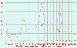 Courbe de la force du vent pour Fet I Eidfjord