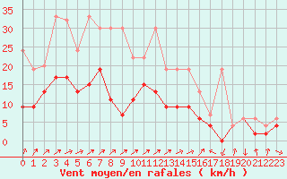 Courbe de la force du vent pour Zrich / Affoltern