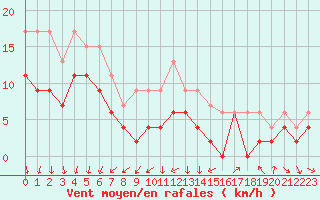 Courbe de la force du vent pour Eskdalemuir