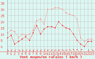 Courbe de la force du vent pour Metz (57)