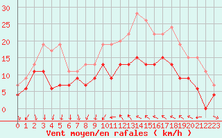 Courbe de la force du vent pour Bziers Cap d